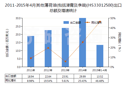 2011-2015年4月其他薄荷油(包括浸膏及凈油)(HS33012500)出口總額及增速統(tǒng)計